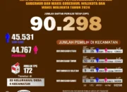 KPU Kotamobagu Tetapkan DPT Pilkada Serentak 2024